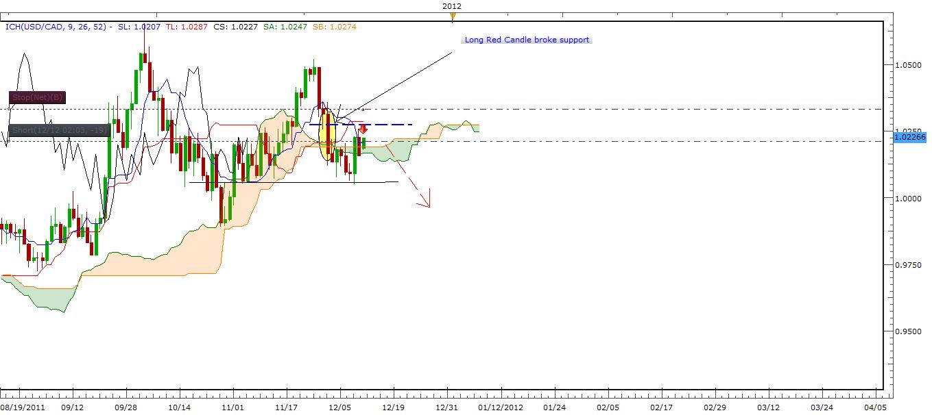 USD/CAD 12/12/11 USD/CAD 12/12/11